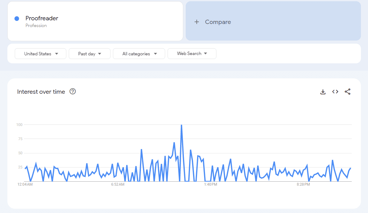 Is there a demand for proofreaders