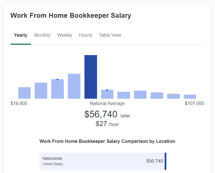 work from home bookkeeper salary