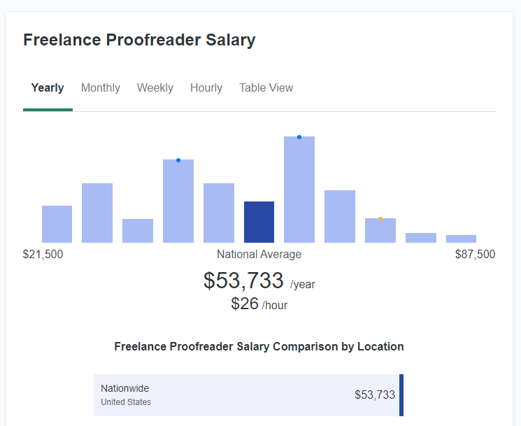 Freelance Proofreader Salary