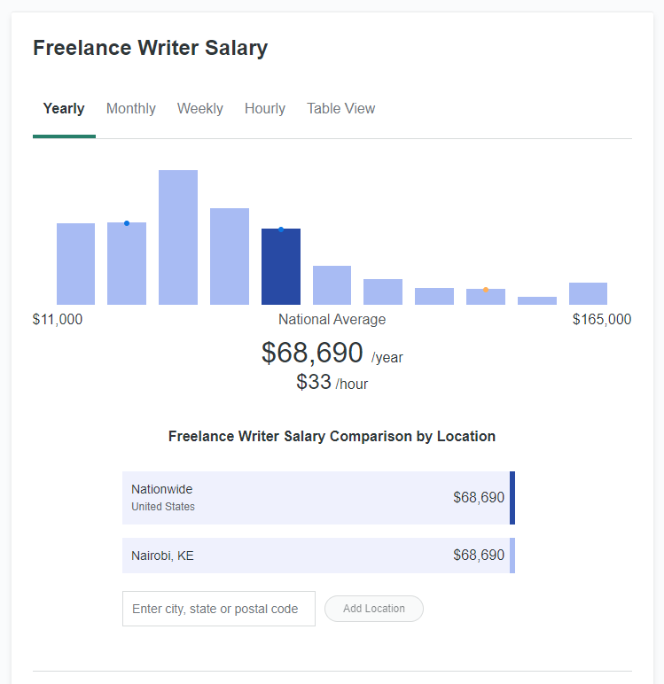 Freelance Writer Salary